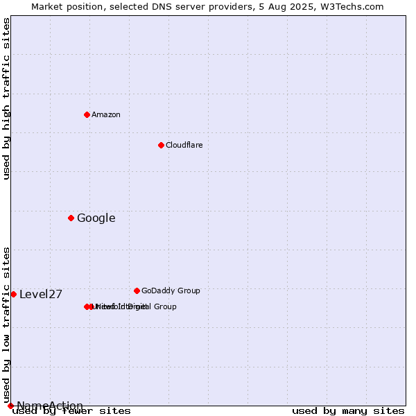Market position of Google vs. Level27 vs. NameAction