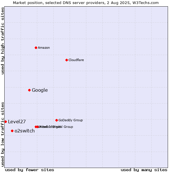 Market position of Google vs. o2switch vs. Level27