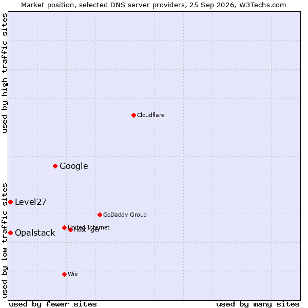 Market position of Google vs. Opalstack vs. Level27