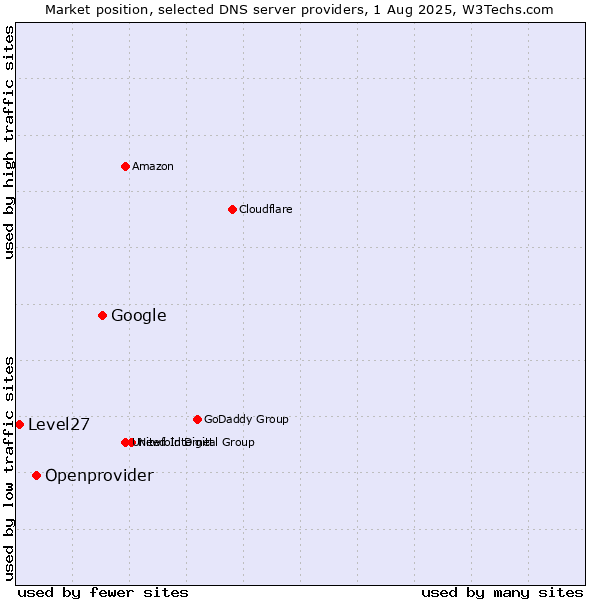 Market position of Google vs. Openprovider vs. Level27
