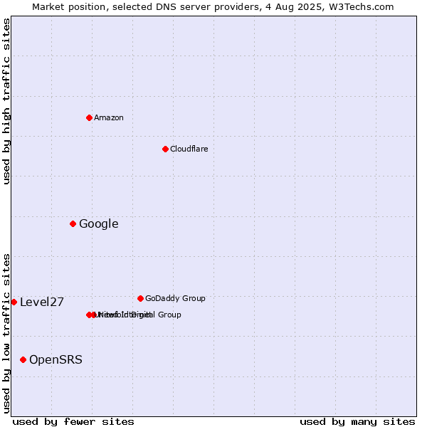 Market position of Google vs. OpenSRS vs. Level27
