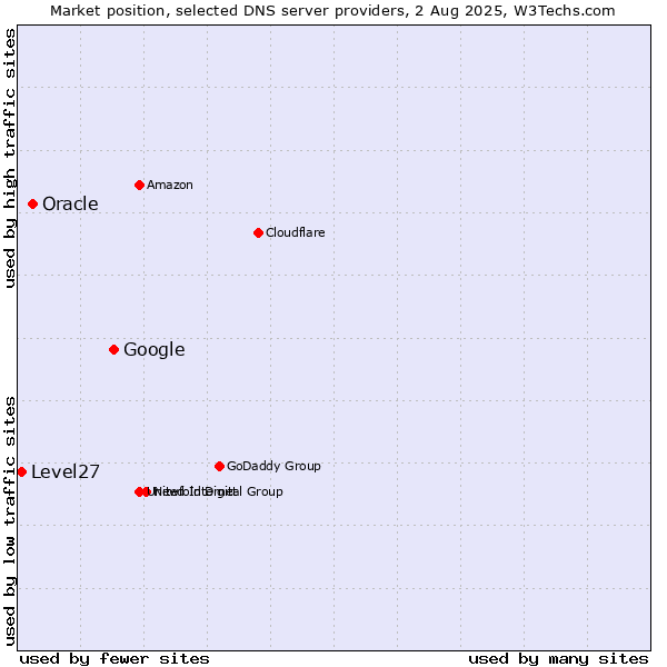 Market position of Google vs. Oracle vs. Level27