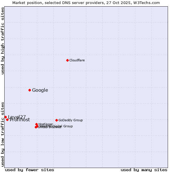 Market position of Google vs. Profihost vs. Level27