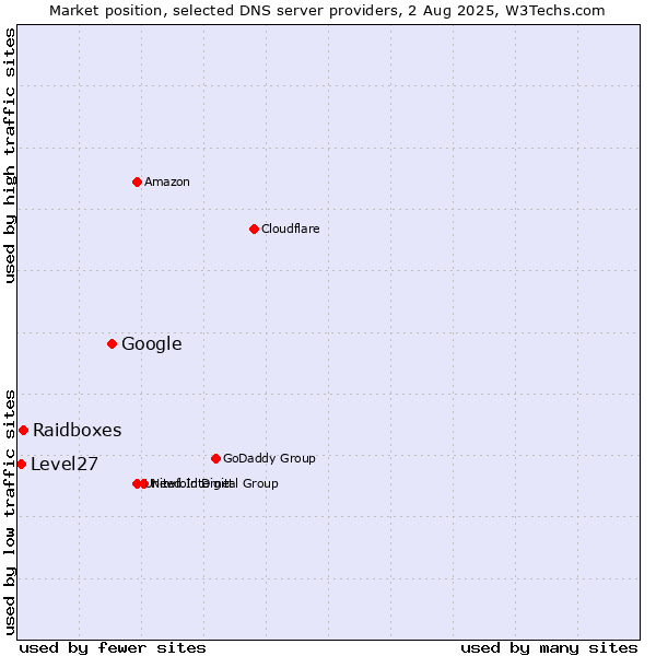 Market position of Google vs. Raidboxes vs. Level27