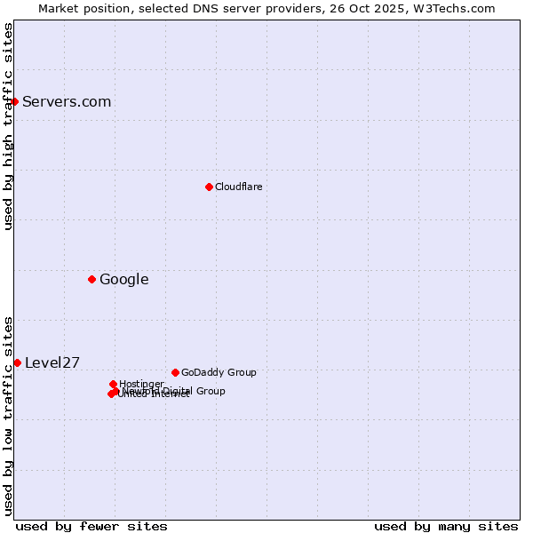 Market position of Google vs. Level27 vs. Servers.com