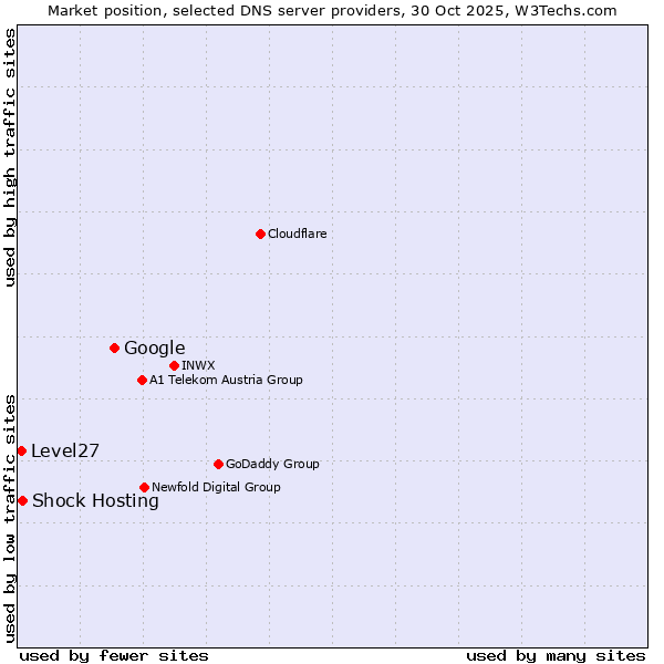 Market position of Google vs. Shock Hosting vs. Level27