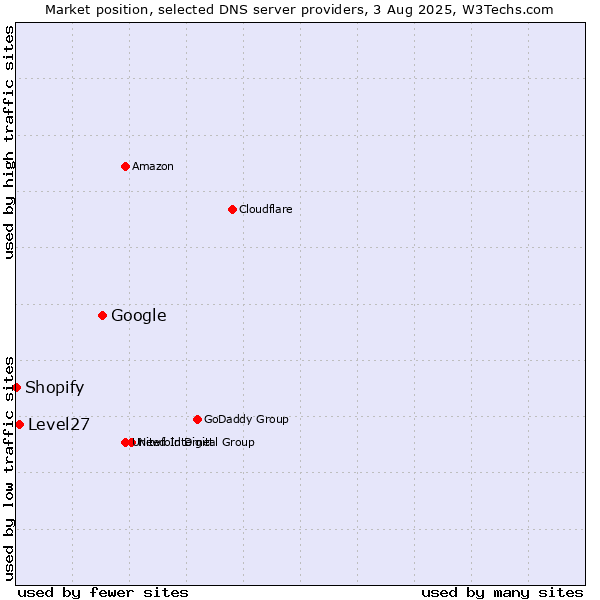 Market position of Google vs. Level27 vs. Shopify