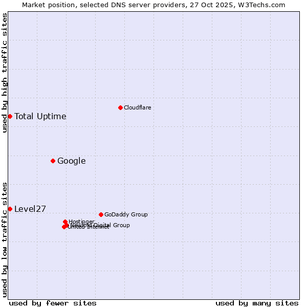Market position of Google vs. Level27 vs. Total Uptime