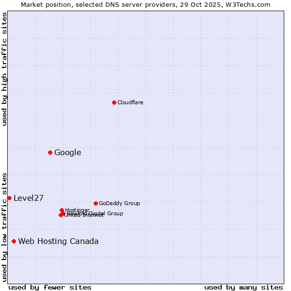 Market position of Google vs. Web Hosting Canada vs. Level27
