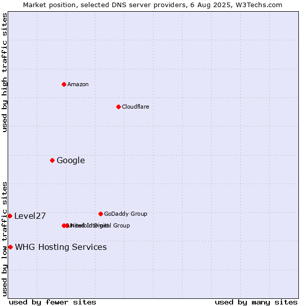 Market position of Google vs. WHG Hosting Services vs. Level27