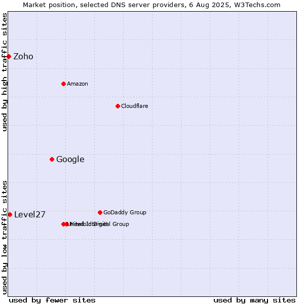 Market position of Google vs. Level27 vs. Zoho