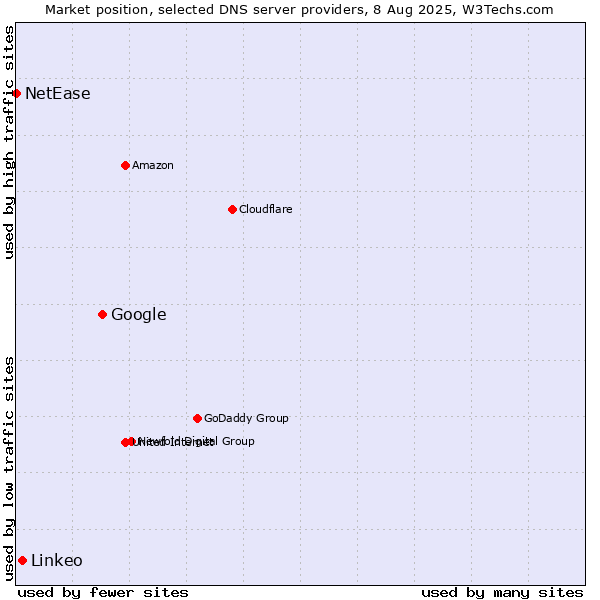Market position of Google vs. Linkeo vs. NetEase
