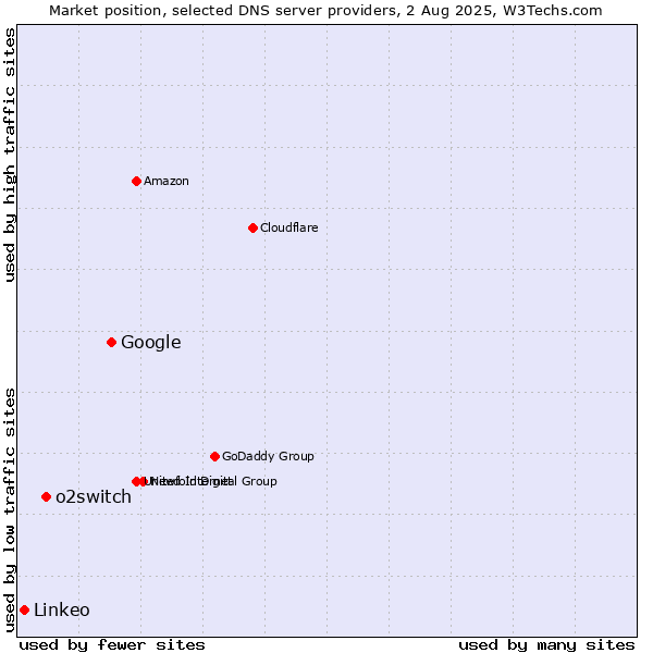 Market position of Google vs. o2switch vs. Linkeo