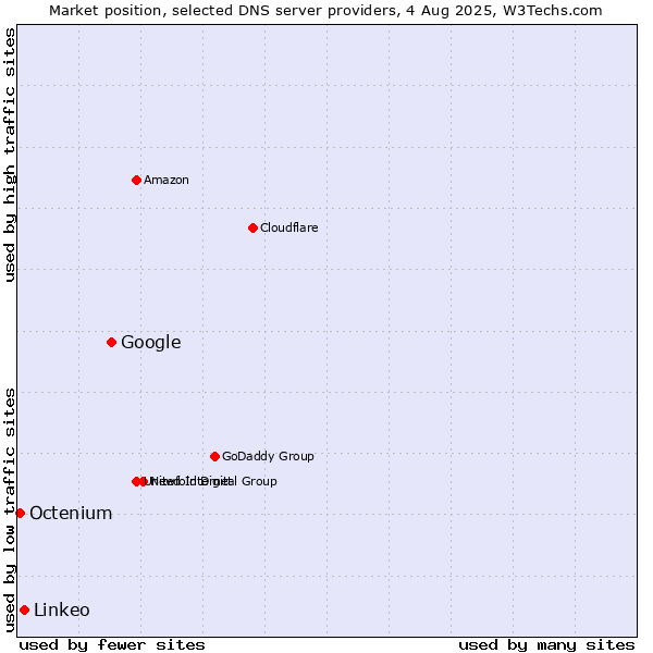 Market position of Google vs. Linkeo vs. Octenium
