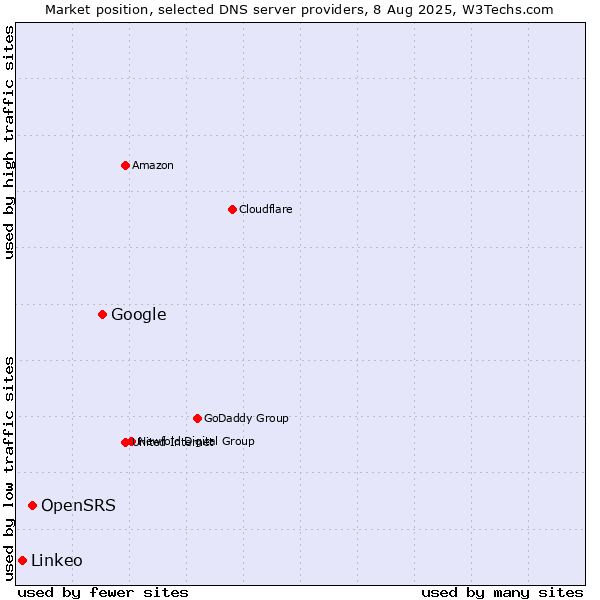 Market position of Google vs. OpenSRS vs. Linkeo