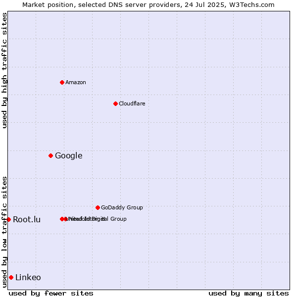 Market position of Google vs. Linkeo vs. Root.lu