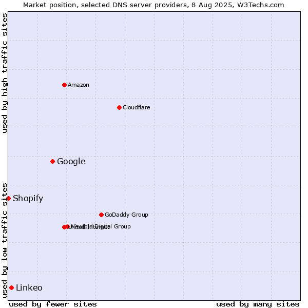 Market position of Google vs. Linkeo vs. Shopify