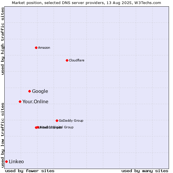 Market position of Google vs. Your.Online vs. Linkeo