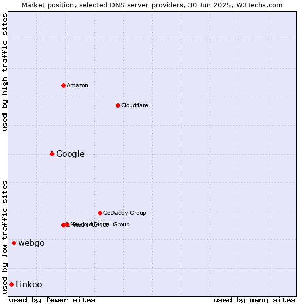Market position of Google vs. webgo vs. Linkeo