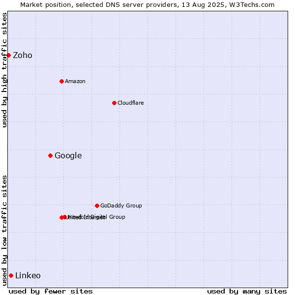 Market position of Google vs. Linkeo vs. Zoho