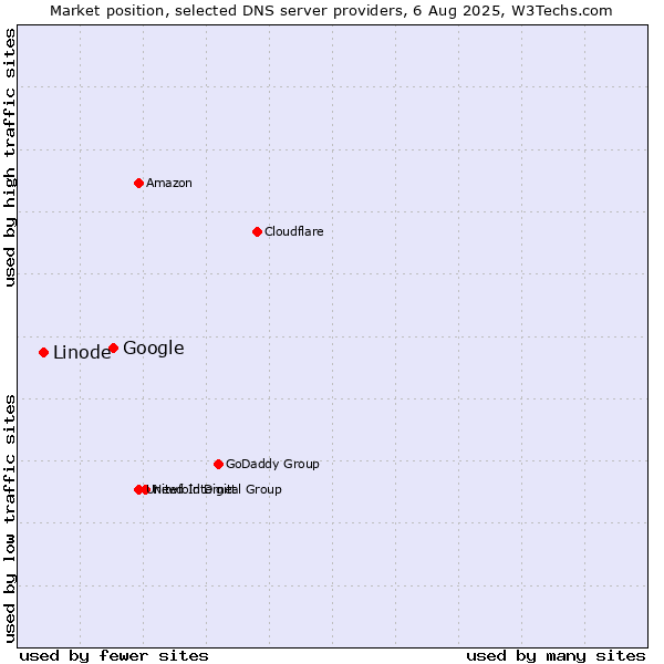 Market position of Google vs. Linode