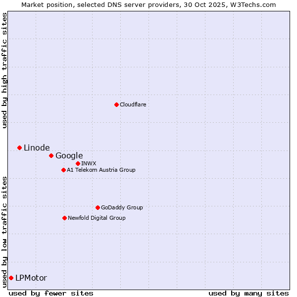 Market position of Google vs. Linode vs. LPMotor