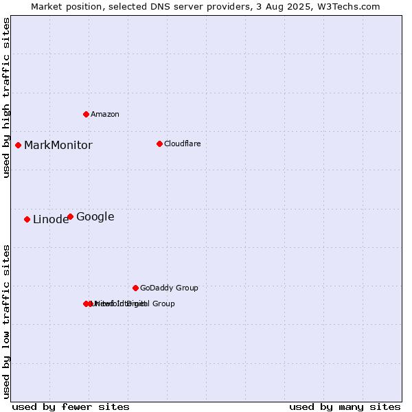 Market position of Google vs. Linode vs. MarkMonitor