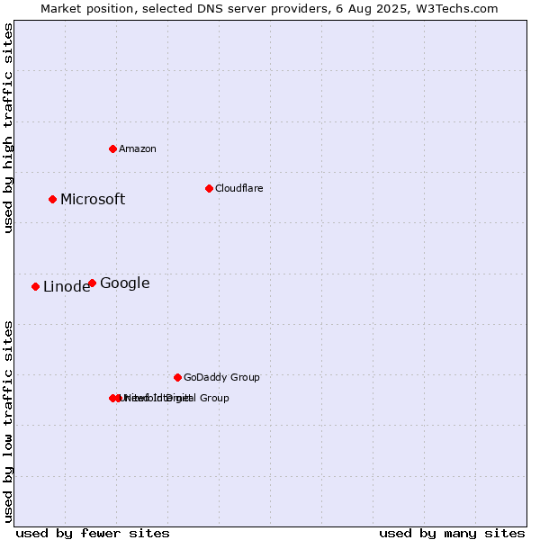 Market position of Google vs. Microsoft vs. Linode