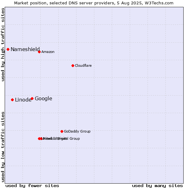 Market position of Google vs. Linode vs. Nameshield