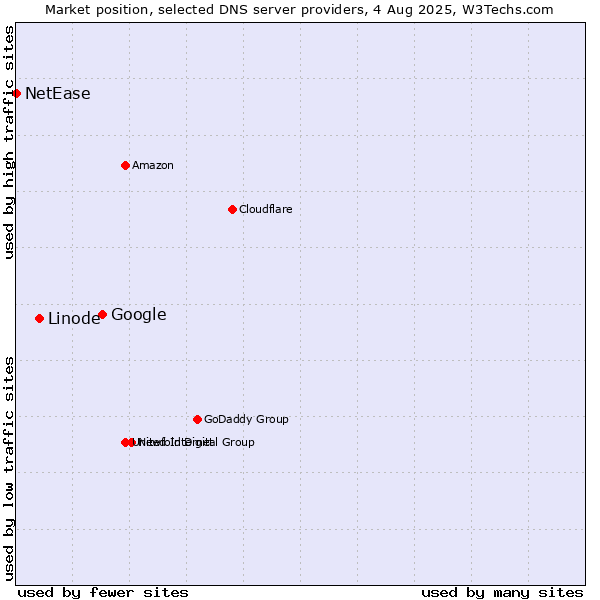 Market position of Google vs. Linode vs. NetEase