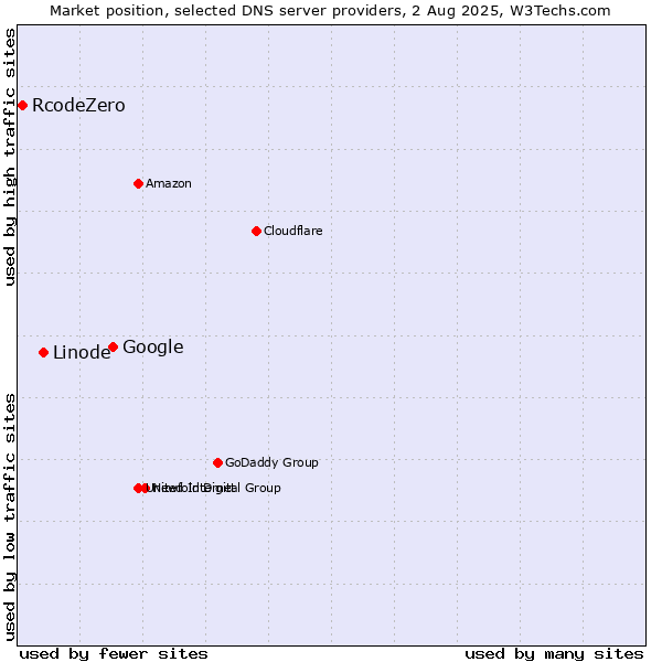 Market position of Google vs. Linode vs. RcodeZero