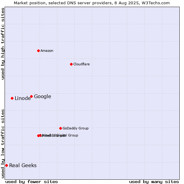 Market position of Google vs. Linode vs. Real Geeks