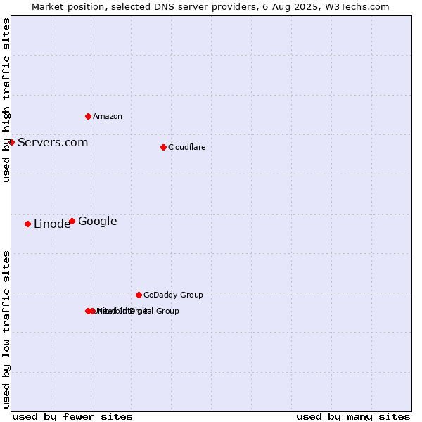 Market position of Google vs. Linode vs. Servers.com