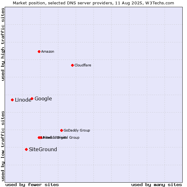 Market position of Google vs. SiteGround vs. Linode