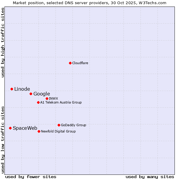 Market position of Google vs. Linode vs. SpaceWeb
