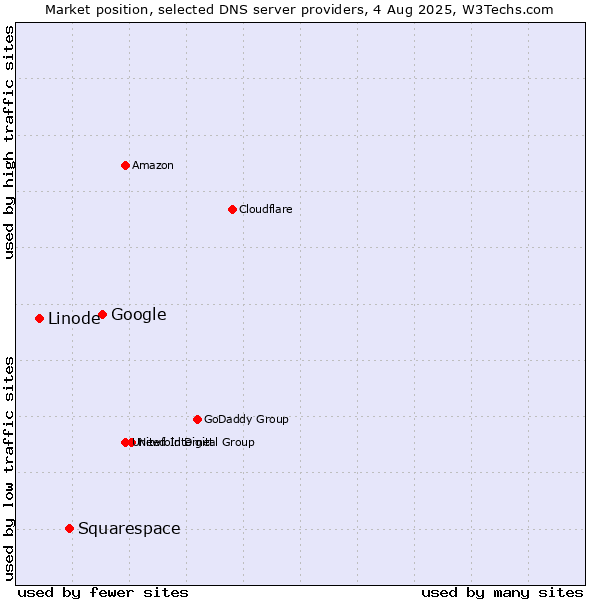 Market position of Google vs. Squarespace vs. Linode