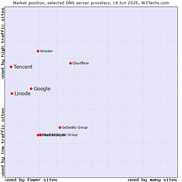 Market position of Google vs. Linode vs. Tencent