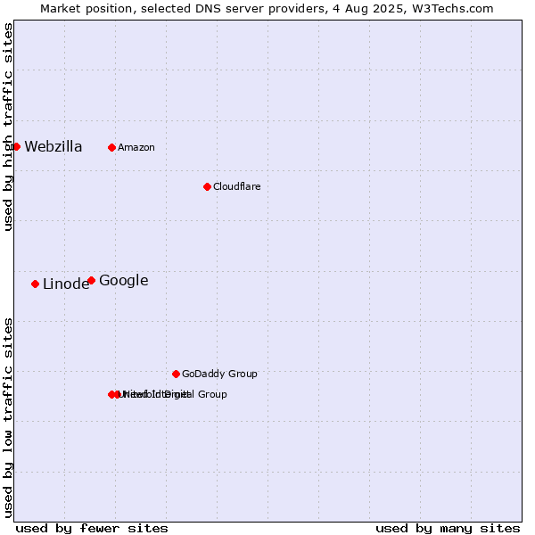 Market position of Google vs. Linode vs. Webzilla