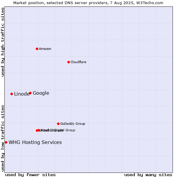 Market position of Google vs. Linode vs. WHG Hosting Services