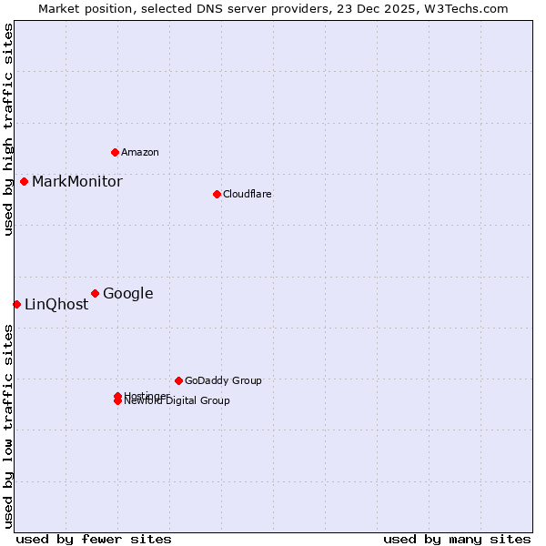 Market position of Google vs. MarkMonitor vs. LinQhost