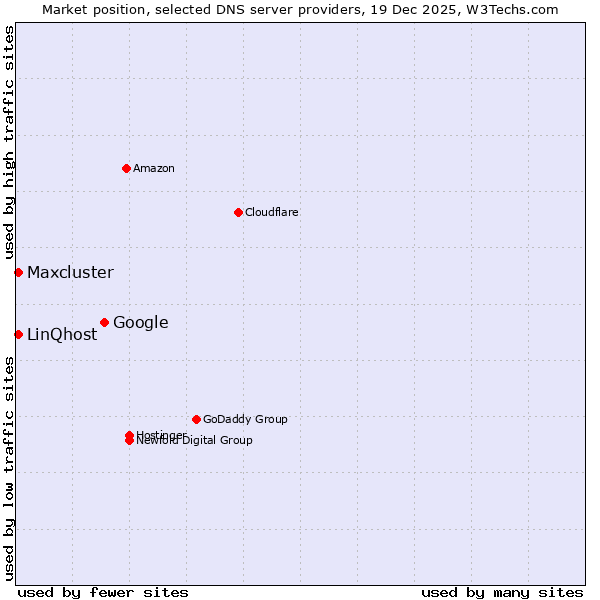 Market position of Google vs. LinQhost vs. Maxcluster