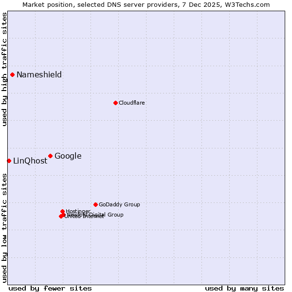 Market position of Google vs. Nameshield vs. LinQhost
