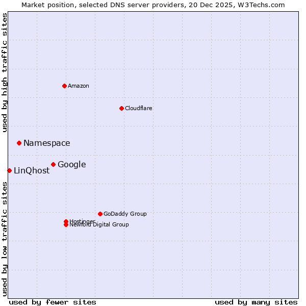 Market position of Google vs. Namespace vs. LinQhost