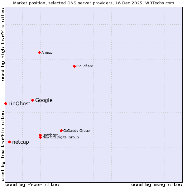 Market position of Google vs. netcup vs. LinQhost