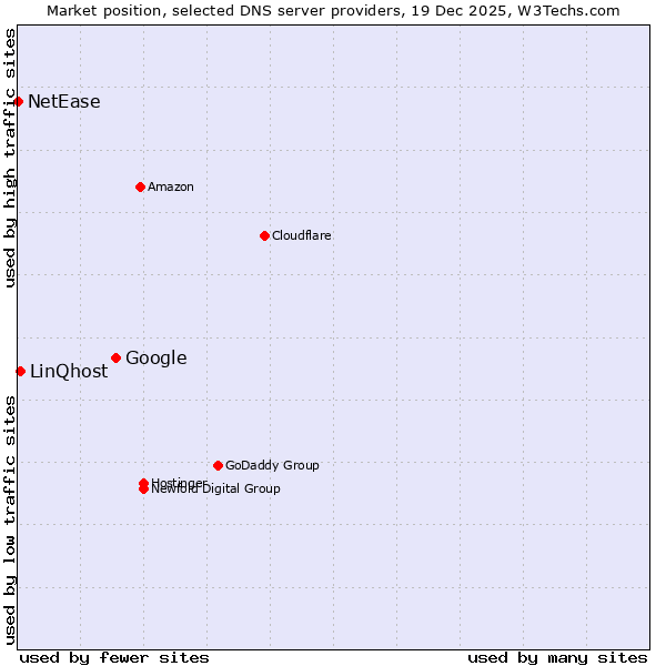 Market position of Google vs. LinQhost vs. NetEase