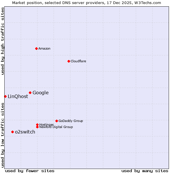 Market position of Google vs. o2switch vs. LinQhost