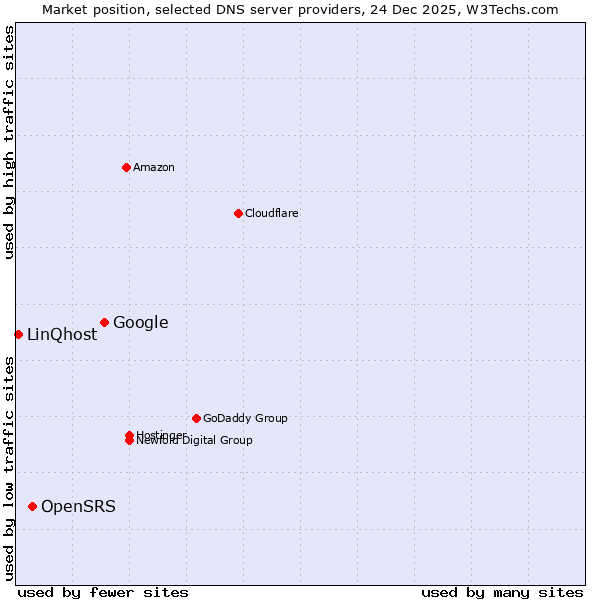 Market position of Google vs. OpenSRS vs. LinQhost