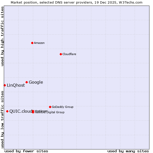 Market position of Google vs. QUIC.cloud vs. LinQhost