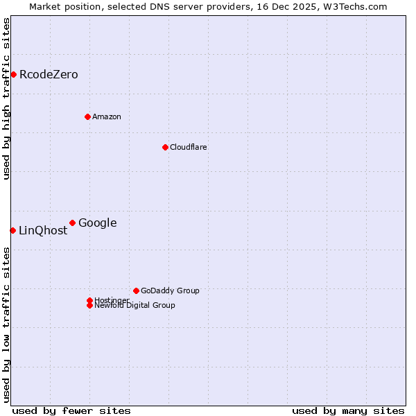 Market position of Google vs. RcodeZero vs. LinQhost