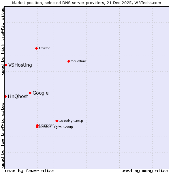 Market position of Google vs. VSHosting vs. LinQhost